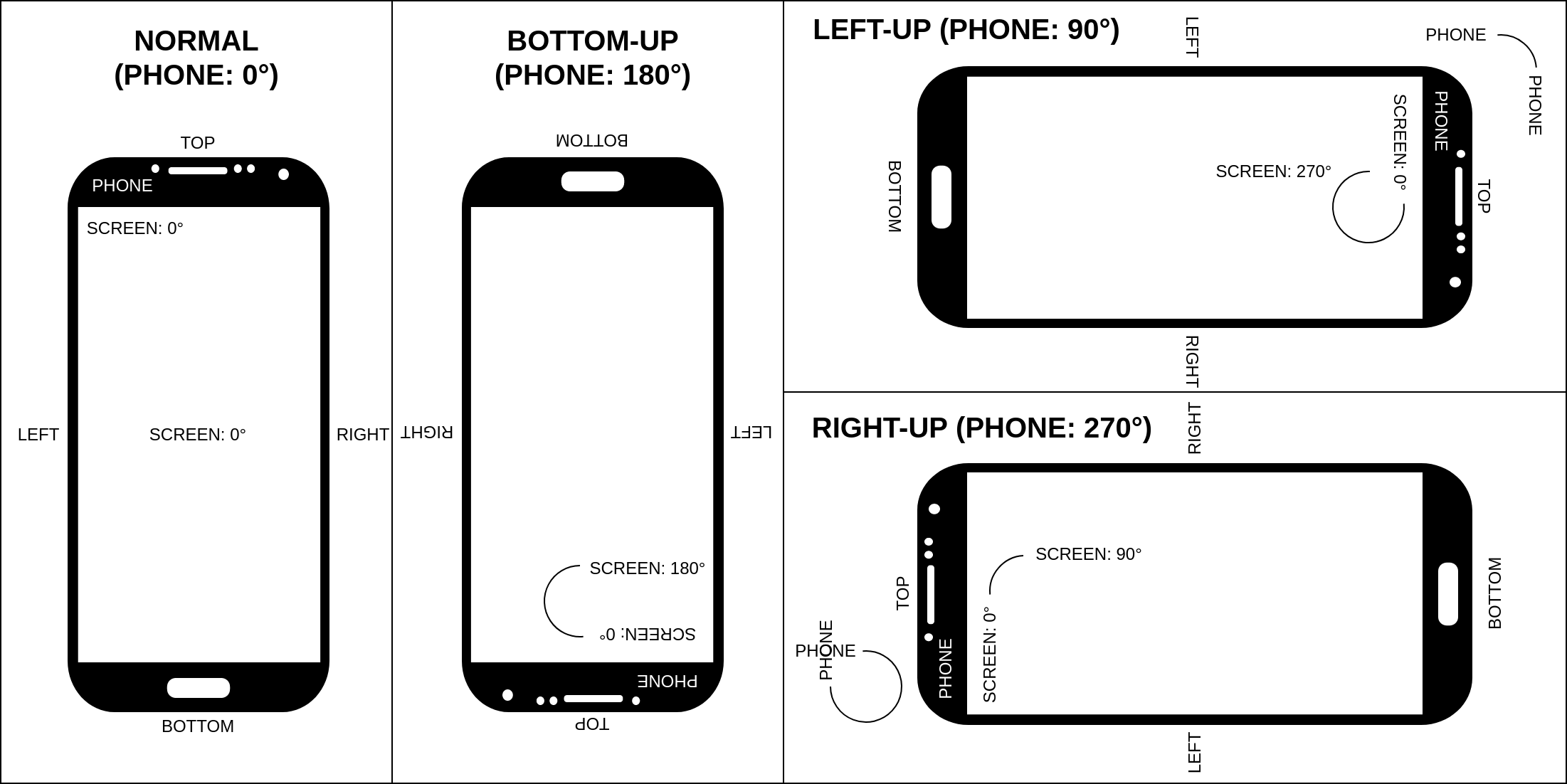 monitor-sensor phone orientations https://wiki.postmarketos.org/images/7/77/PhoneRotation.png