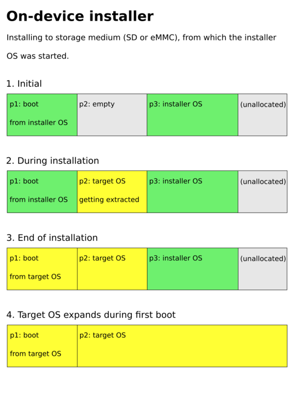 Ondevice installer postmarketOS
