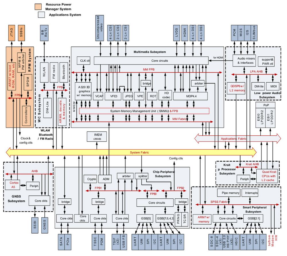 qualcomm snapdragon block diagram