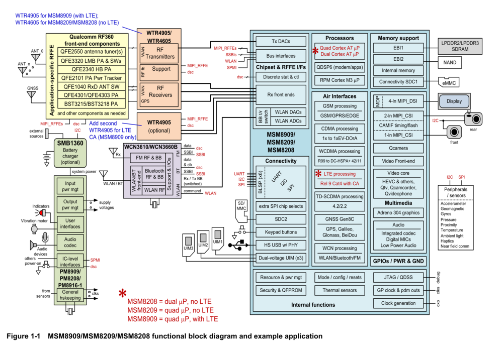 MSM8909 block diagram