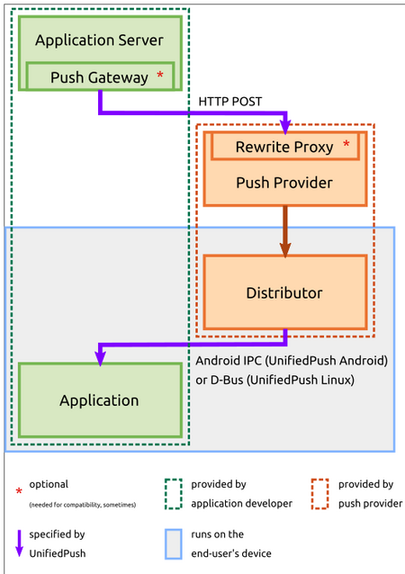 UnifiedPush - PostmarketOS Wiki